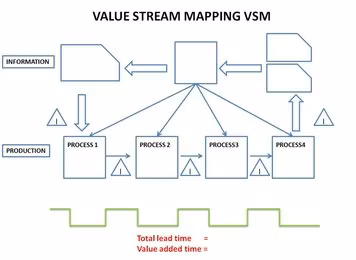 Value Stream Mapping