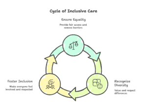 Equality, Diversity & Inclusion in Health & Social Care (UK Guide 2026)