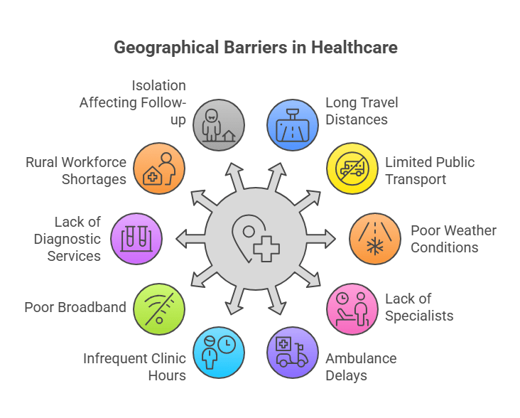 Overcoming Geographical Barriers In Health And Social Care