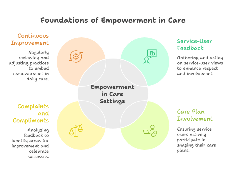 Measuring and Supporting Empowerment in Care Settings