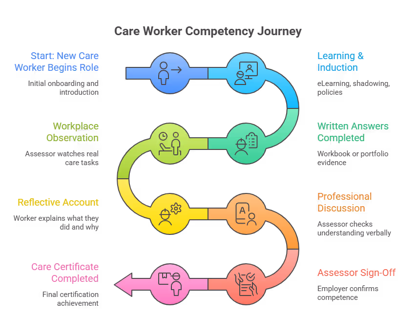 How Are Care Certificate Answers Assessed in Practice