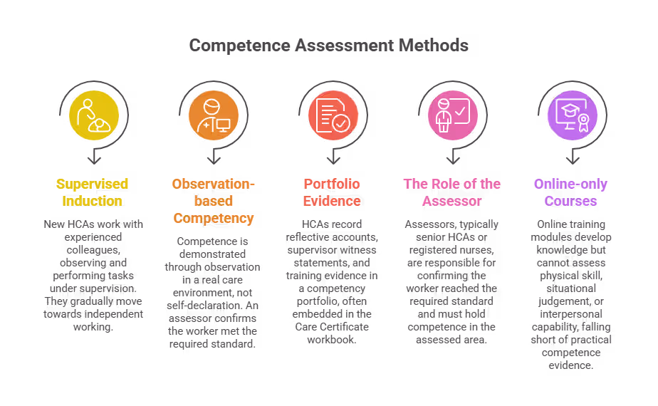 how_is_competence_assessed_in_practice