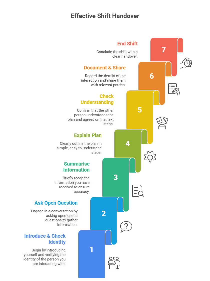 simple_flowchart_you_can_follow_on_shift