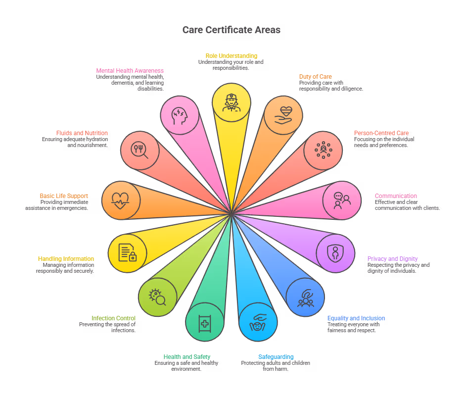what_does_the_care_certificate_cover