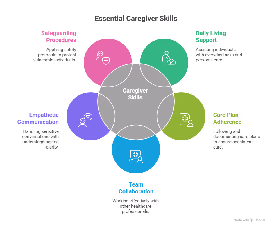 what_practical_skills_are_included_for
