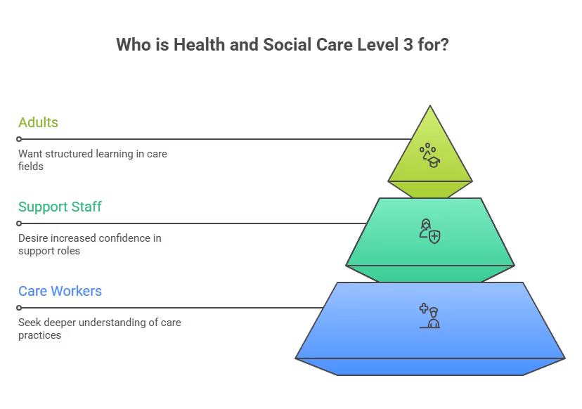 who_is_health_and_social_care_level_3_for