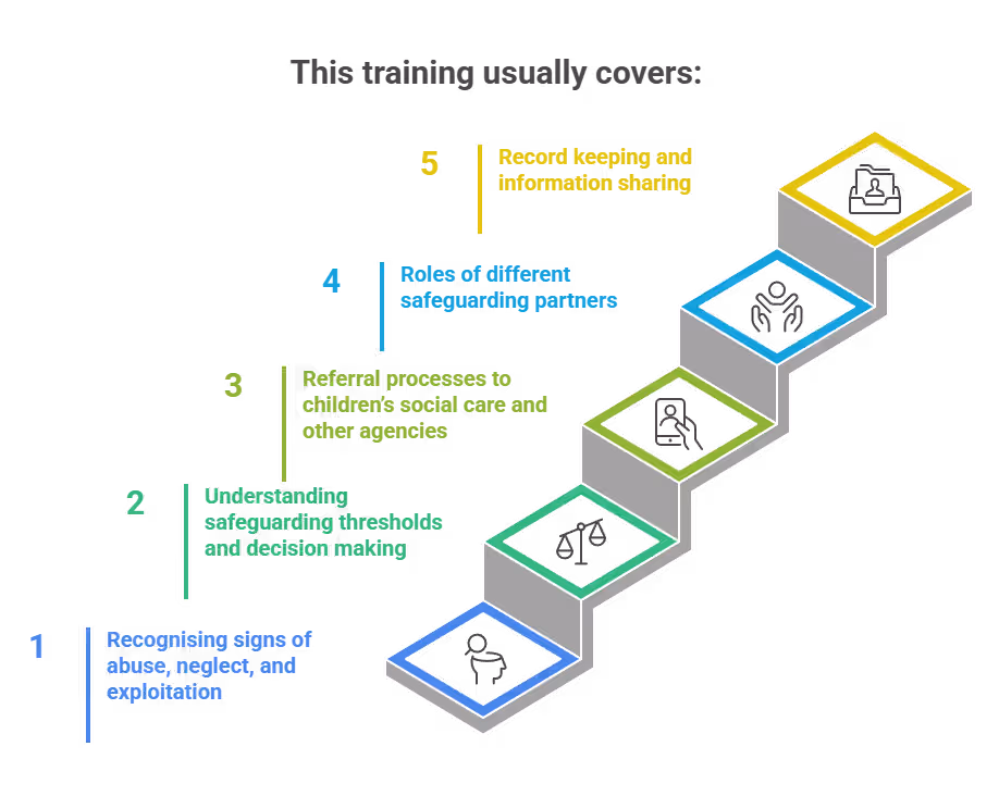 core_safeguarding_training
