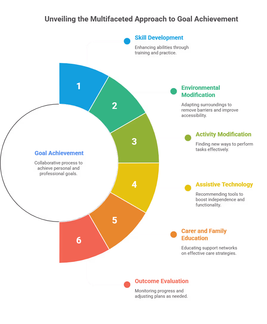 Unveiling the Multifaceted Approach to Goal Achievement