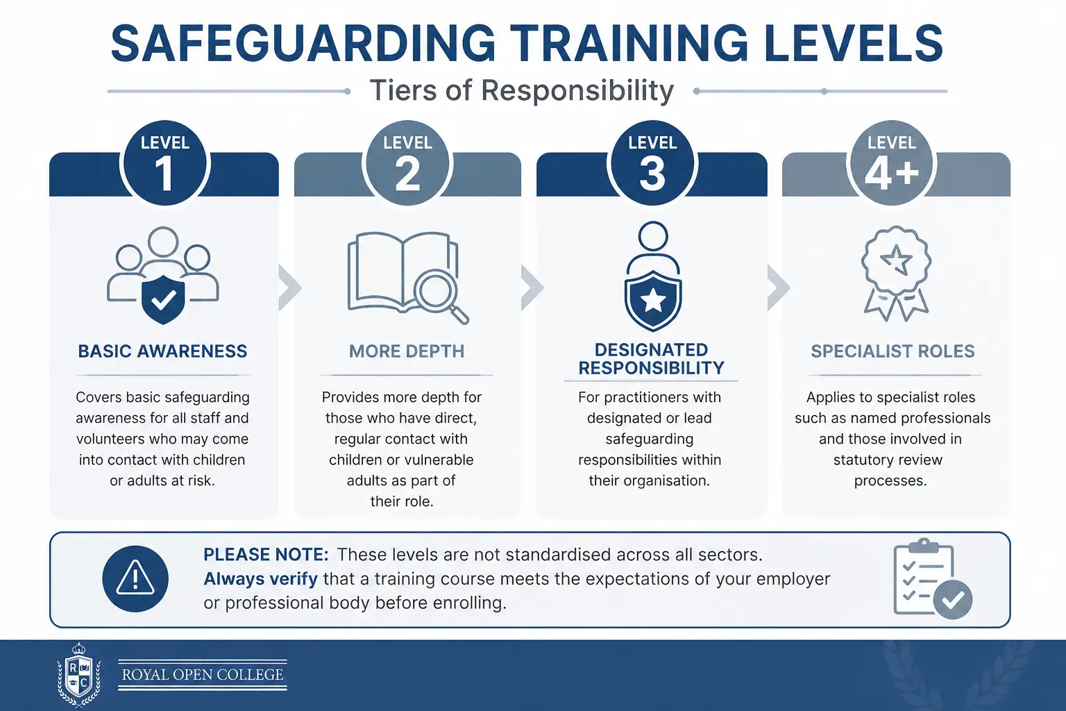 safeguarding training levels